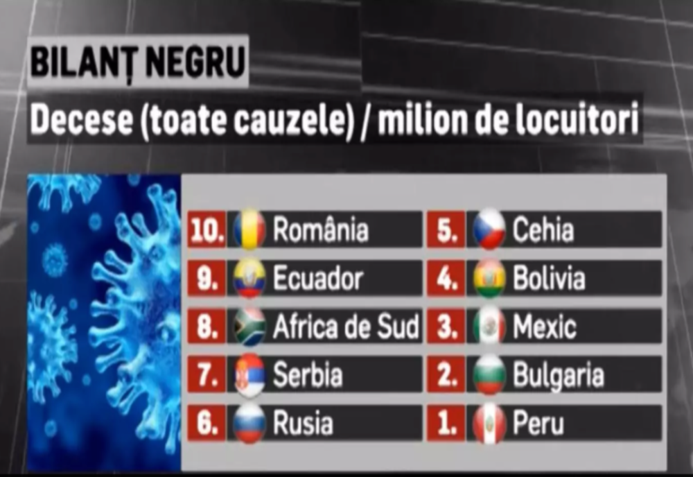 România, pe locul 10 în lume la numărul de decese în pandemie